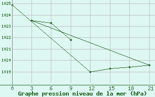 Courbe de la pression atmosphrique pour Lovetch