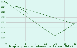 Courbe de la pression atmosphrique pour Bogoroditskoe Fenin