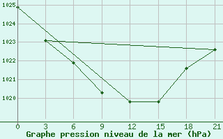 Courbe de la pression atmosphrique pour Bel