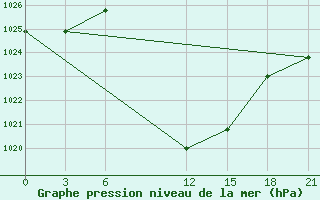 Courbe de la pression atmosphrique pour Nekhel