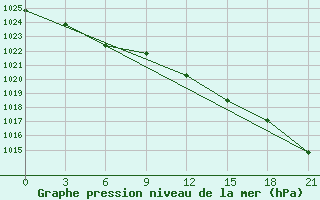 Courbe de la pression atmosphrique pour Dalatangi