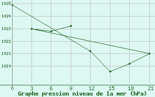 Courbe de la pression atmosphrique pour Sidi Bouzid