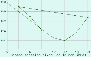 Courbe de la pression atmosphrique pour Efimovskaja