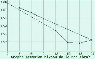 Courbe de la pression atmosphrique pour Tver