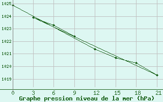 Courbe de la pression atmosphrique pour Kostroma