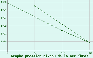 Courbe de la pression atmosphrique pour Nikel