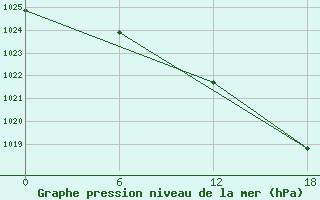 Courbe de la pression atmosphrique pour Nikel