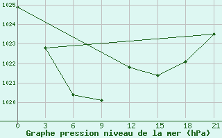 Courbe de la pression atmosphrique pour Montijo