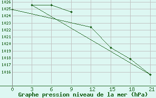 Courbe de la pression atmosphrique pour Lyntupy