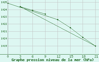 Courbe de la pression atmosphrique pour Livny