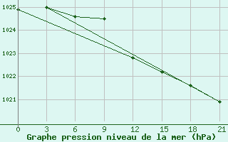 Courbe de la pression atmosphrique pour Buldyri Engozero Lake