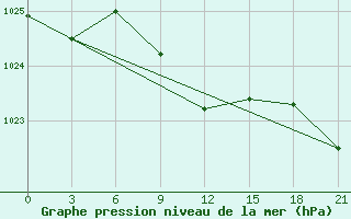 Courbe de la pression atmosphrique pour Konstantinovsk