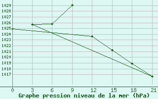 Courbe de la pression atmosphrique pour Vorkuta