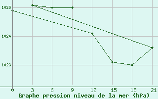 Courbe de la pression atmosphrique pour Kingisepp