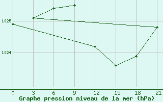 Courbe de la pression atmosphrique pour Bobruysr