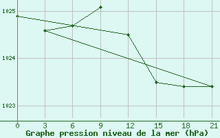 Courbe de la pression atmosphrique pour Roslavl