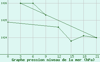 Courbe de la pression atmosphrique pour Izium