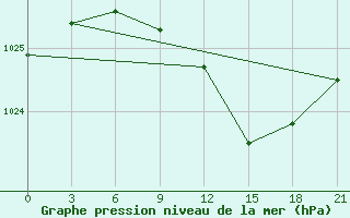 Courbe de la pression atmosphrique pour Bologoe