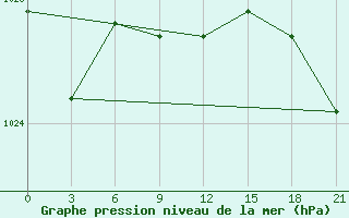 Courbe de la pression atmosphrique pour Millerovo