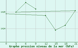 Courbe de la pression atmosphrique pour Dno