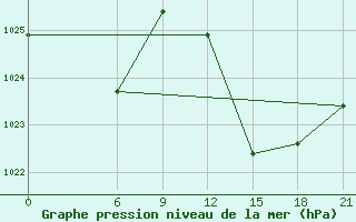 Courbe de la pression atmosphrique pour Oran Tafaraoui