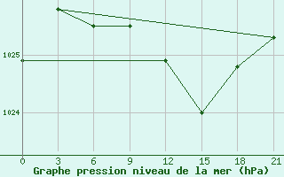 Courbe de la pression atmosphrique pour Sergac