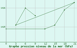 Courbe de la pression atmosphrique pour Jaskul