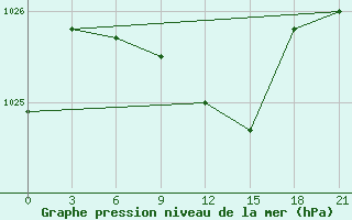 Courbe de la pression atmosphrique pour Penza