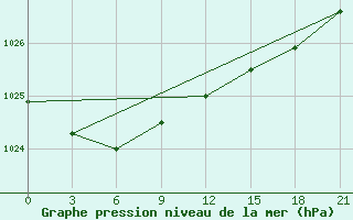 Courbe de la pression atmosphrique pour Tver