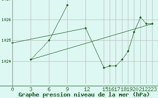 Courbe de la pression atmosphrique pour Morn de la Frontera