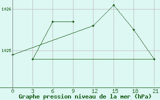 Courbe de la pression atmosphrique pour Arzamas