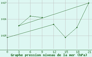 Courbe de la pression atmosphrique pour Klicev