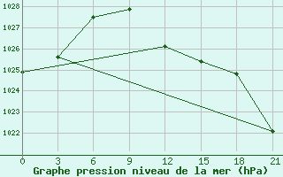 Courbe de la pression atmosphrique pour Micurinsk