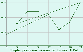 Courbe de la pression atmosphrique pour Gorki