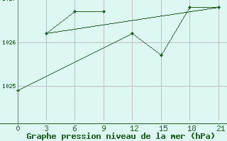 Courbe de la pression atmosphrique pour Krasnoufimsk