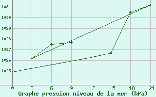 Courbe de la pression atmosphrique pour Kriva Palanka