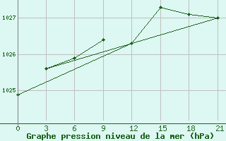 Courbe de la pression atmosphrique pour Krasnye Baki