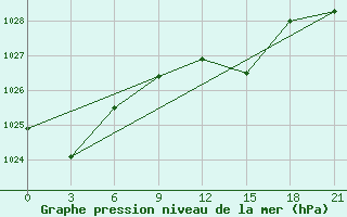 Courbe de la pression atmosphrique pour Culpanovo