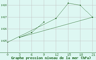 Courbe de la pression atmosphrique pour Furmanovo