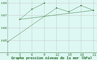 Courbe de la pression atmosphrique pour Elabuga