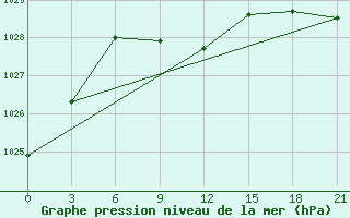 Courbe de la pression atmosphrique pour Tihoreck