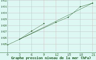 Courbe de la pression atmosphrique pour Krasnoslobodsk