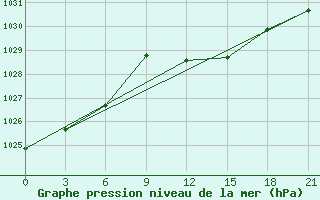 Courbe de la pression atmosphrique pour Monastir-Skanes