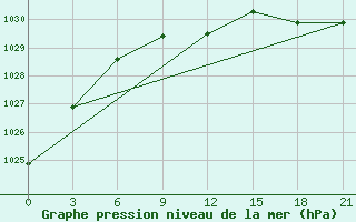 Courbe de la pression atmosphrique pour Alatyr