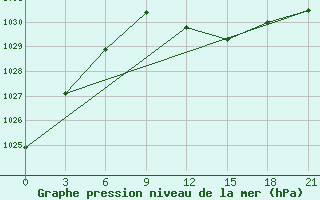 Courbe de la pression atmosphrique pour Vysnij Volocek