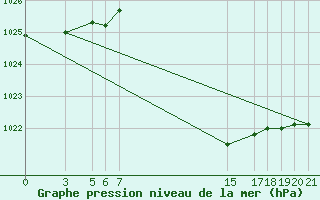 Courbe de la pression atmosphrique pour Banja Luka