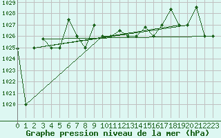 Courbe de la pression atmosphrique pour Gioia Del Colle