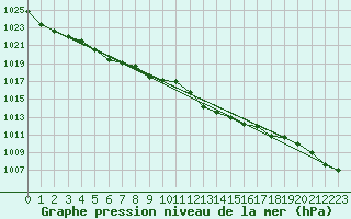 Courbe de la pression atmosphrique pour Selonnet (04)