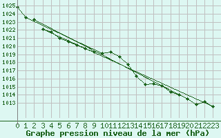Courbe de la pression atmosphrique pour Berson (33)