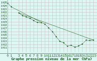 Courbe de la pression atmosphrique pour South West Cape Aws